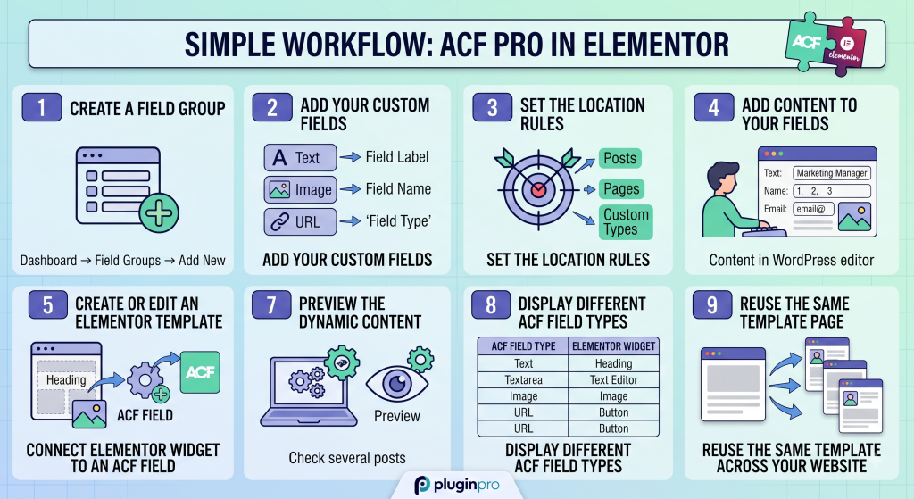 How to Use ACF Pro in Elementor to Display Dynamic Data 2 3. How to Use ACF Pro in Elementor