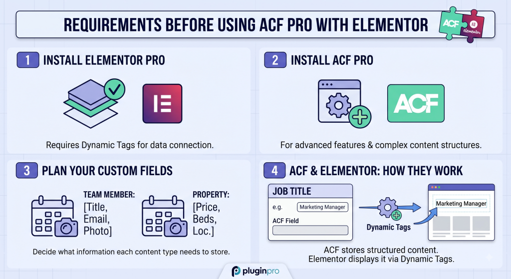 How to Use ACF Pro in Elementor to Display Dynamic Data 1 Requirements Before Using ACF Pro with Elementor